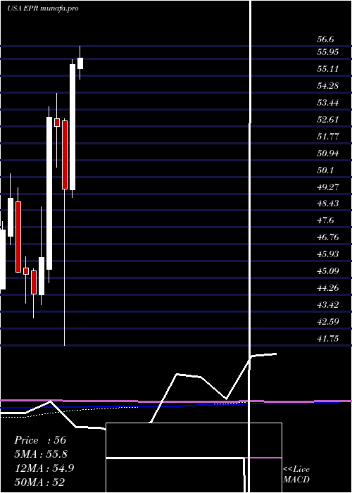 monthly chart EprProperties