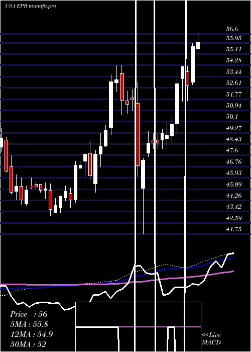 weekly chart EprProperties