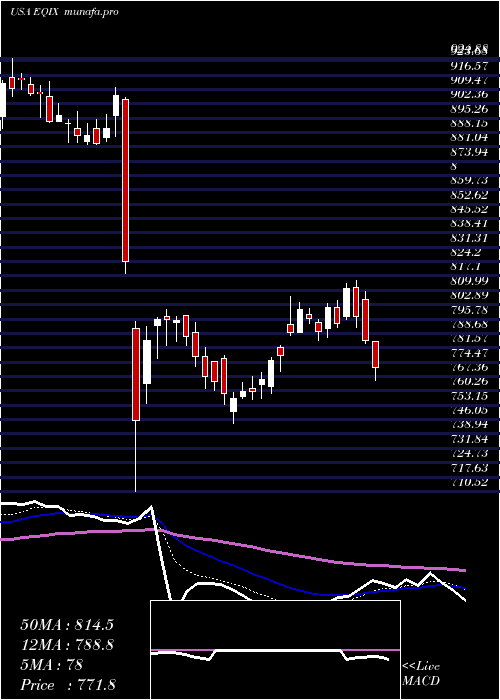  Daily chart EquinixInc