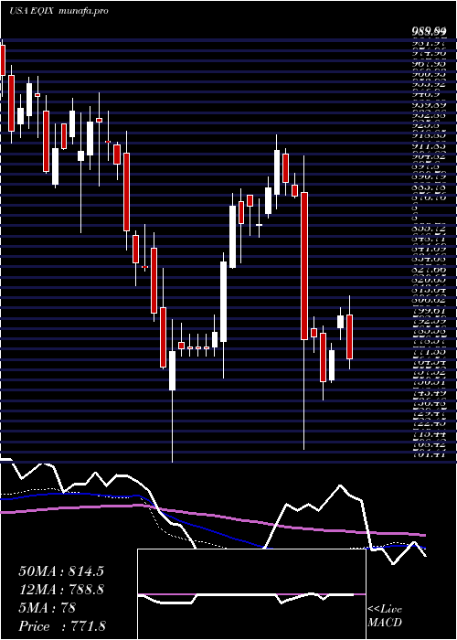  weekly chart EquinixInc