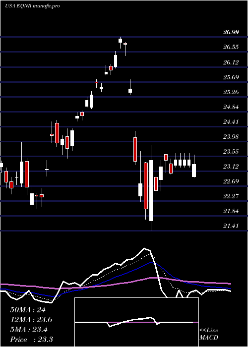  Daily chart EquinorAsa