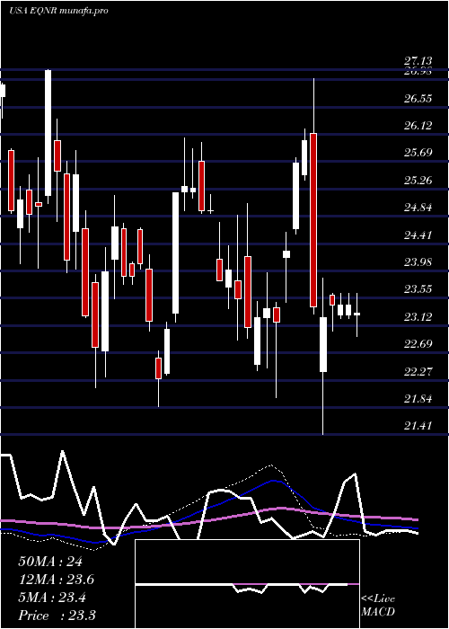  weekly chart EquinorAsa