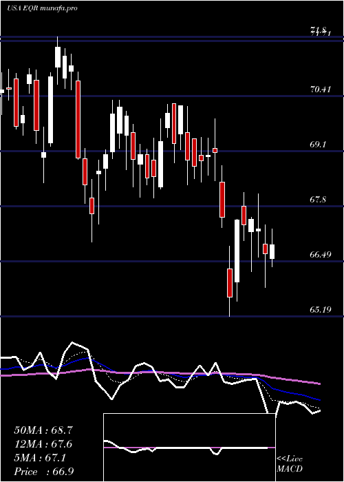 Daily chart EquityResidential