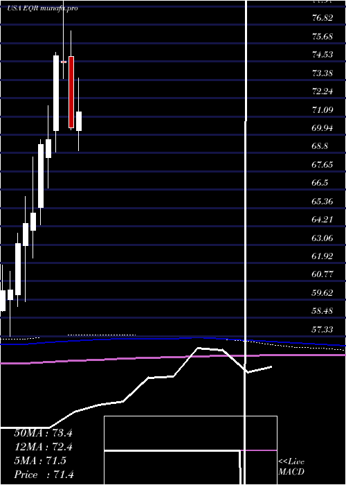  monthly chart EquityResidential