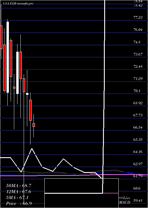 monthly chart EquityResidential