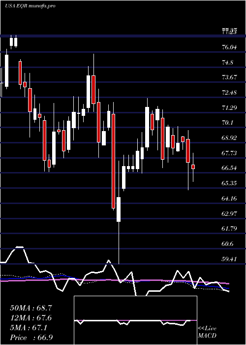 weekly chart EquityResidential