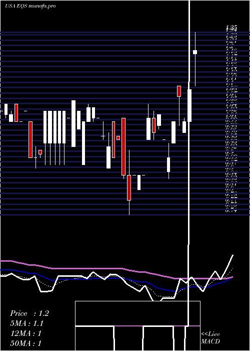 Daily chart EquusTotal