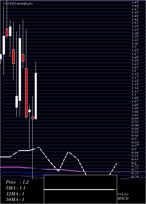 monthly chart EquusTotal