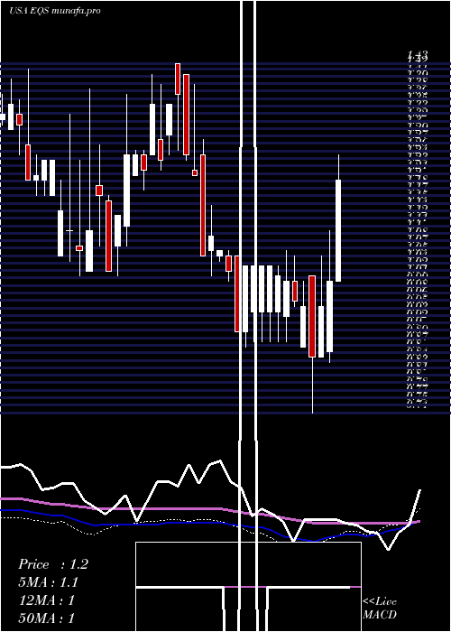 weekly chart EquusTotal