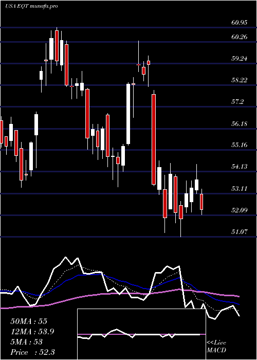 Daily chart EqtCorporation