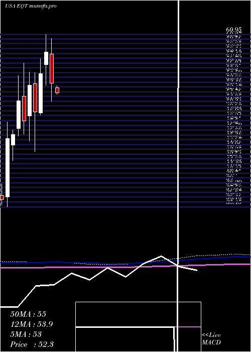 monthly chart EqtCorporation