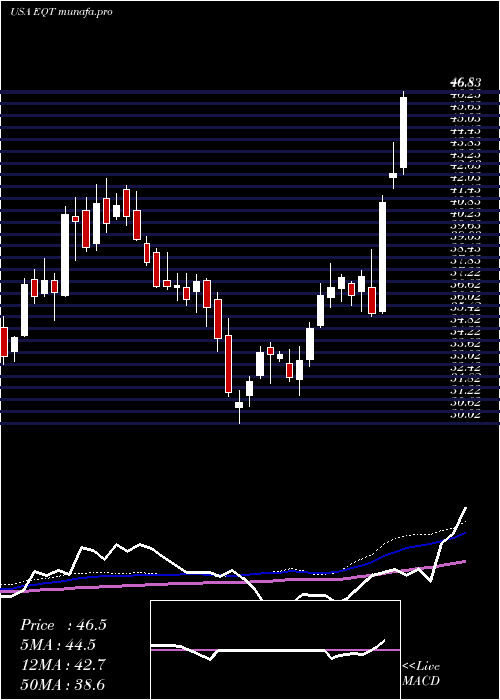  weekly chart EqtCorporation