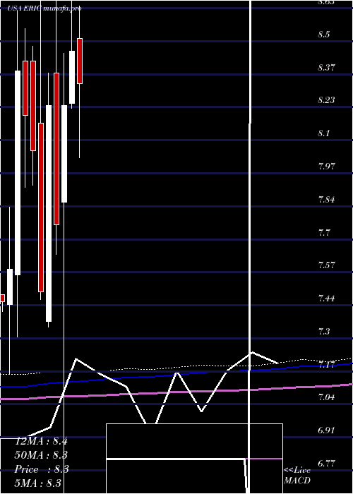 monthly chart Ericsson
