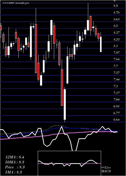  weekly chart Ericsson