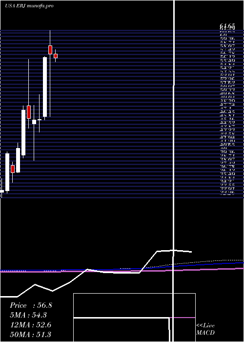  monthly chart EmbraerS