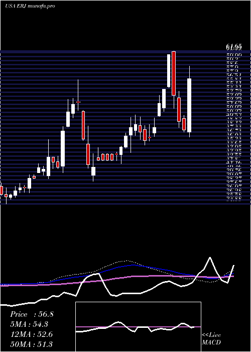  weekly chart EmbraerS