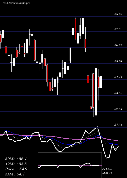  Daily chart EssentGroup