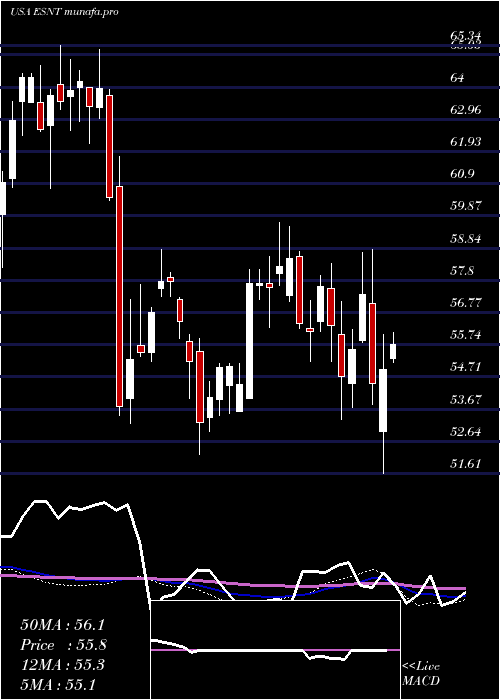  weekly chart EssentGroup