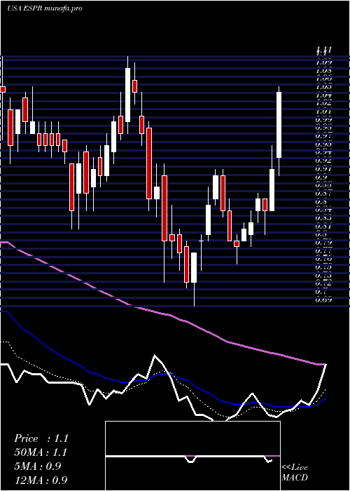  Daily chart EsperionTherapeutics