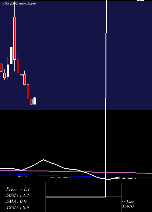 monthly chart EsperionTherapeutics