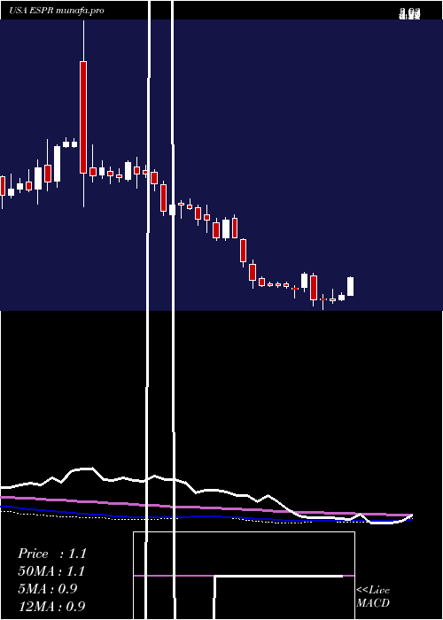 weekly chart EsperionTherapeutics