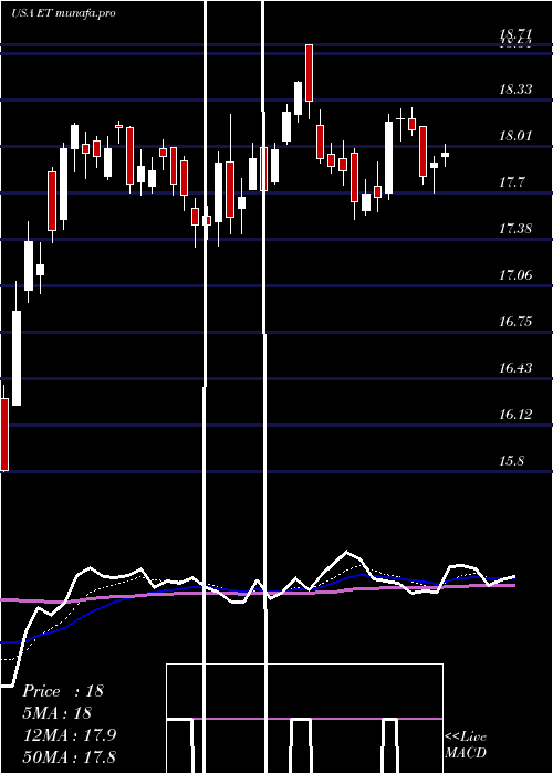 Daily chart EnergyTransfer