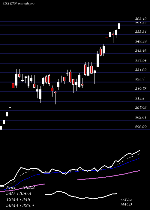  Daily chart EatonCorporation