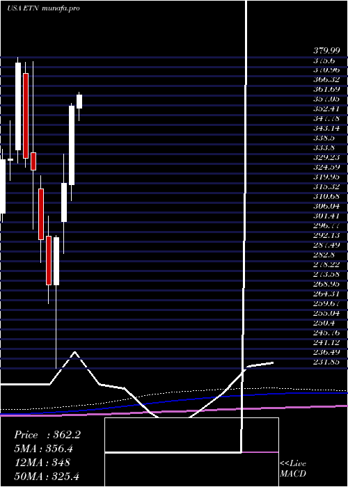 monthly chart EatonCorporation