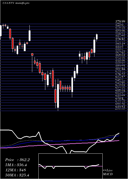 weekly chart EatonCorporation