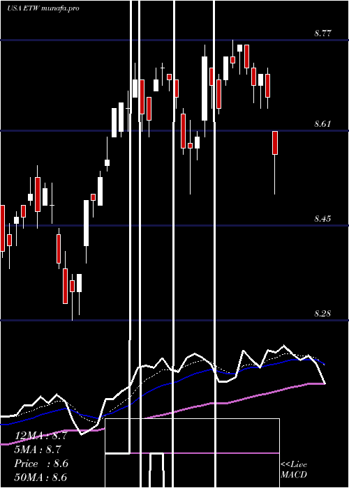  Daily chart EatonVance