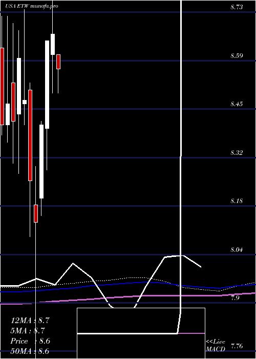  monthly chart EatonVance