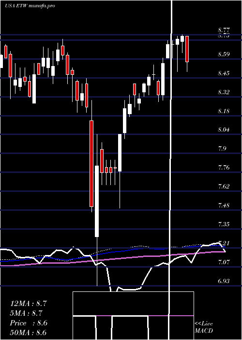  weekly chart EatonVance