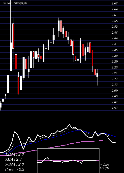 Daily chart EntravisionCommunications