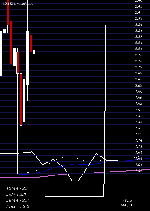  monthly chart EntravisionCommunications