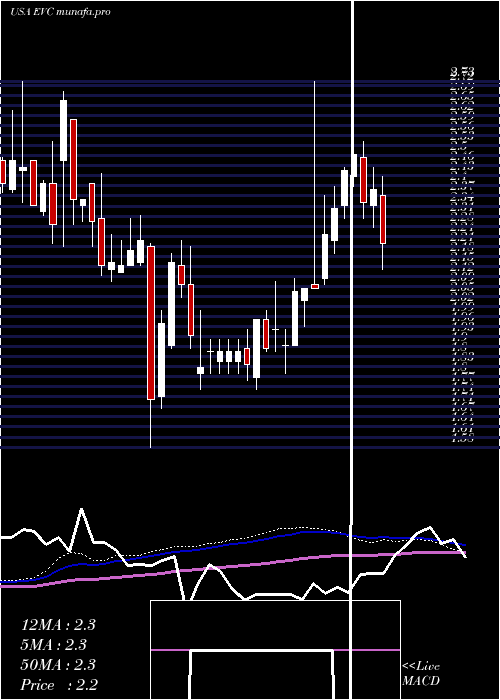  weekly chart EntravisionCommunications