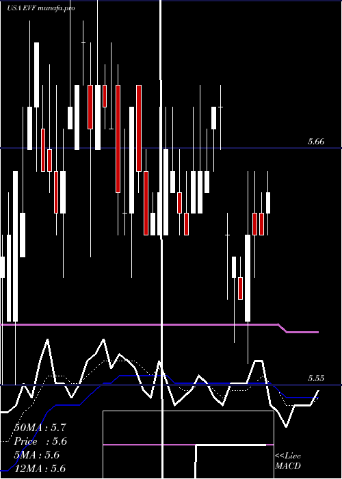  Daily chart EatonVance