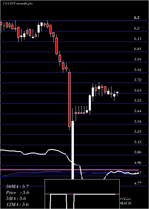 weekly chart EatonVance