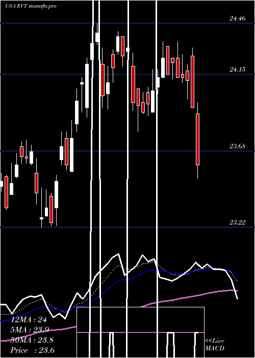  Daily chart EatonVance