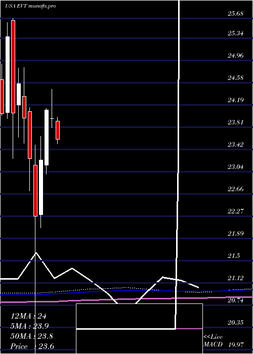  monthly chart EatonVance