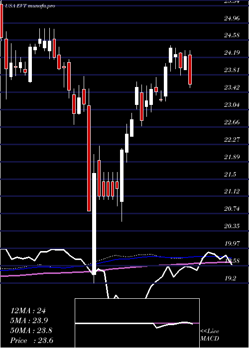  weekly chart EatonVance