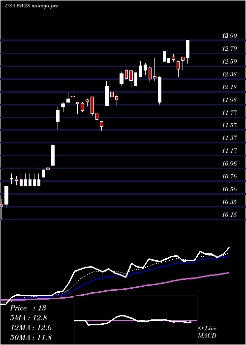 Daily chart IsharesMsci