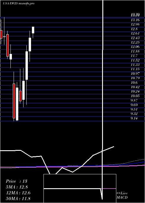  monthly chart IsharesMsci