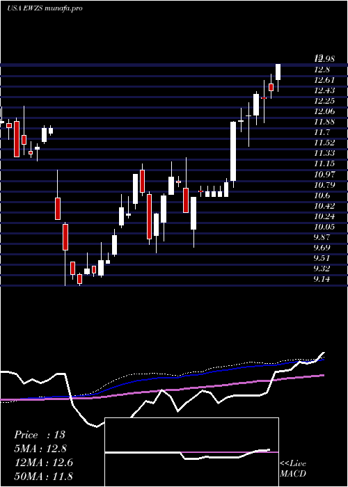  weekly chart IsharesMsci