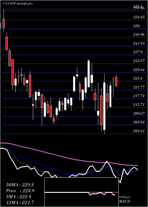  Daily chart EagleMaterials