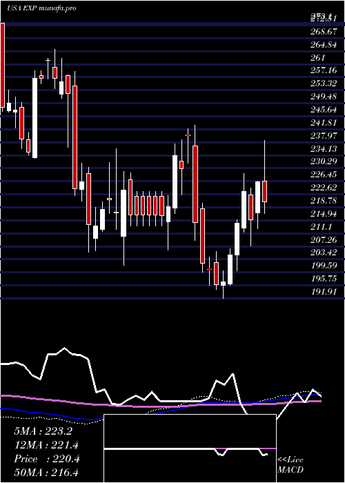 weekly chart EagleMaterials