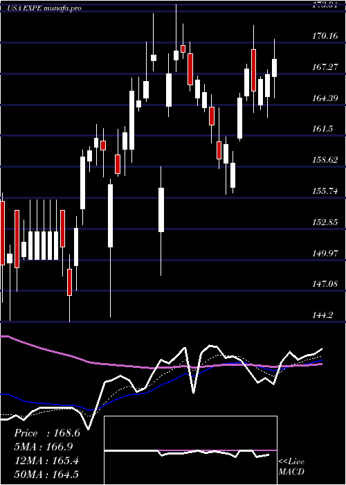  Daily chart ExpediaGroup