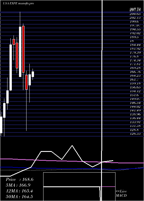 monthly chart ExpediaGroup