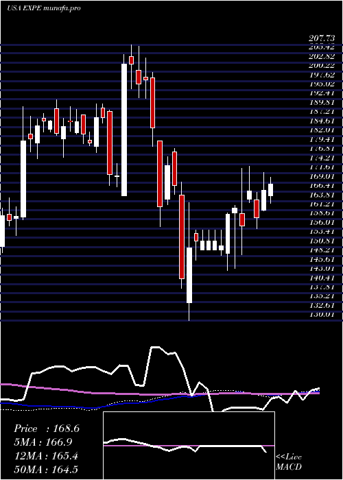 weekly chart ExpediaGroup