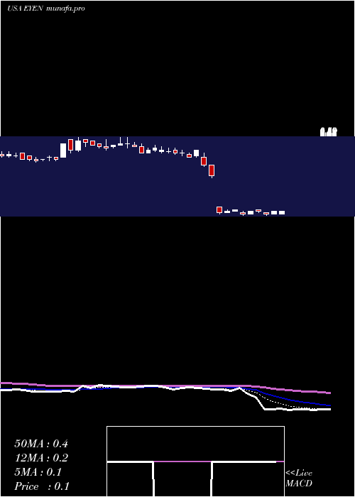  Daily chart EyenoviaInc