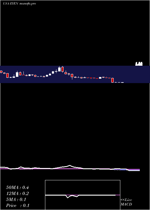  weekly chart EyenoviaInc